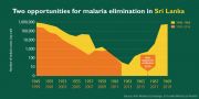Sri Lanka-- now a Malaria-Free country!